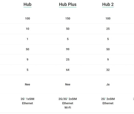 Ajax Systems Ajax Systems Smart Hub 2 Plus 4G, black