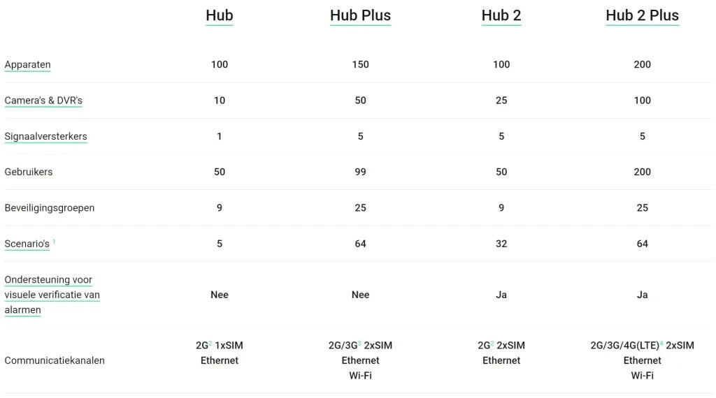 Ajax Systems Ajax Systems Smart Hub 2 Plus 4G, zwart DEMO