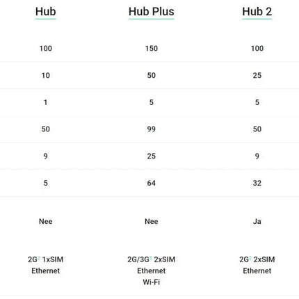 Ajax Systems Smart Hub GSM LAN DEMO!