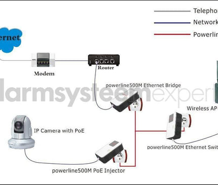 Alarm SystemExpert.co.uk Adaptateur CPL 1200Mbps, prise domestique libre (3-Phase)