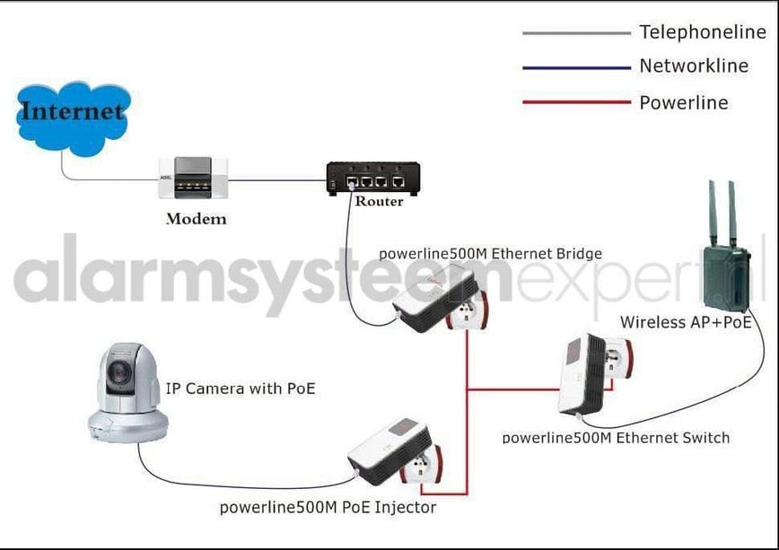 AlarmsysteemExpert.nl AlarmsysteemExpert.nl Powerline Adapterset 1200Mbps met PoE functie + Homeplug (3-phase)