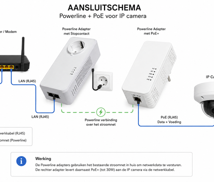 AlarmsysteemExpert.nl Kit d'adaptateurs CPL ALLNET avec PoE 1 200 Mbit RJ45 SmartLink