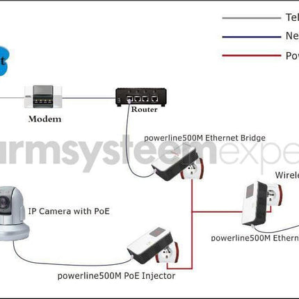 AlarmsysteemExpert.nl Powerline Adapterset 1200Mbps met PoE functie + Homeplug (3-phase)